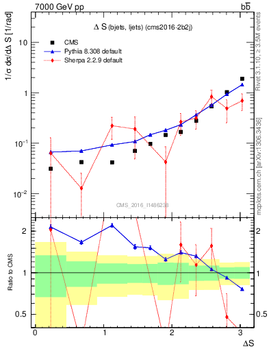 Plot of blj.dS in 7000 GeV pp collisions