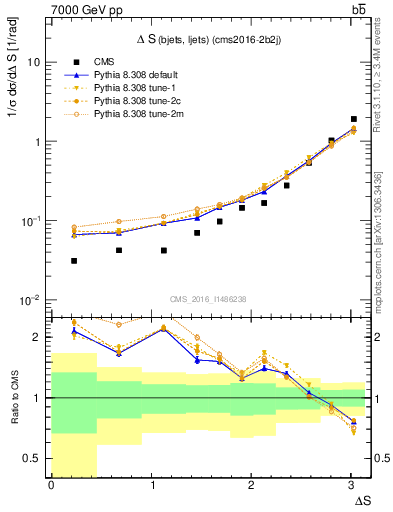 Plot of blj.dS in 7000 GeV pp collisions