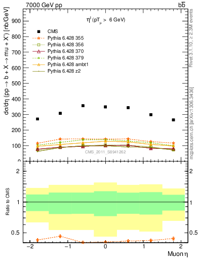 Plot of l.eta in 7000 GeV pp collisions