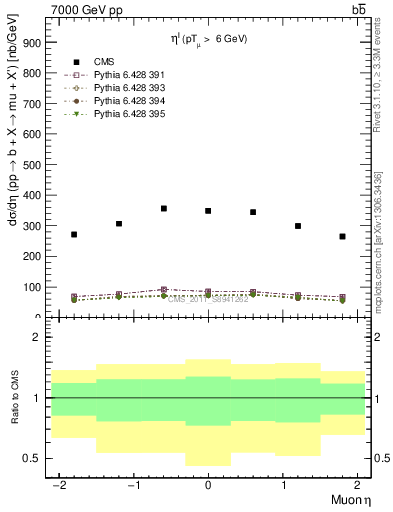 Plot of l.eta in 7000 GeV pp collisions