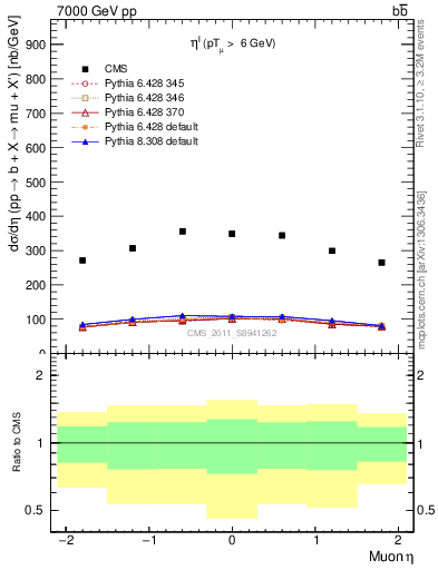 Plot of l.eta in 7000 GeV pp collisions