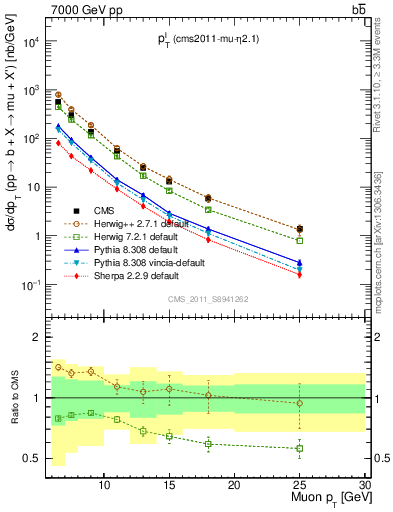 Plot of l.pt in 7000 GeV pp collisions