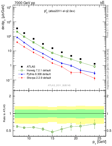 Plot of l.pt in 7000 GeV pp collisions