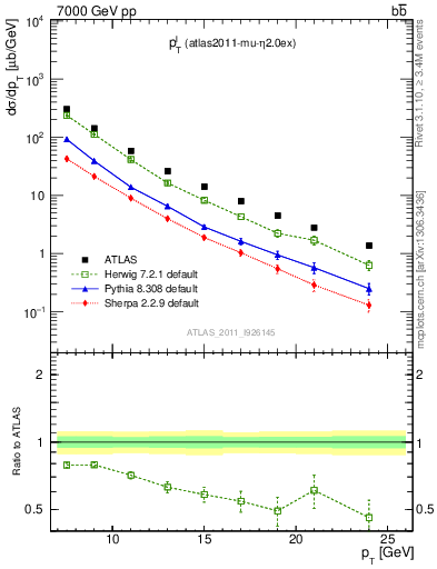 Plot of l.pt in 7000 GeV pp collisions