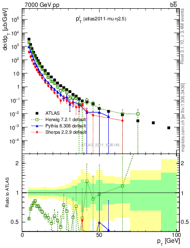 Plot of l.pt in 7000 GeV pp collisions