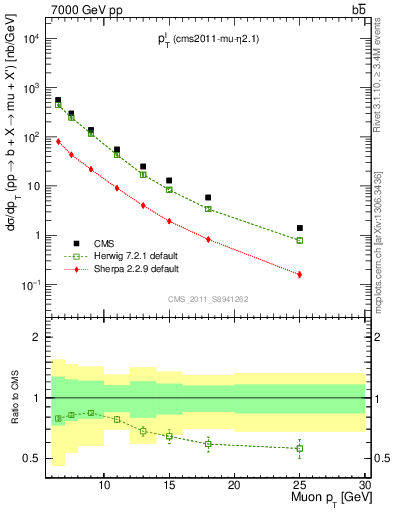 Plot of l.pt in 7000 GeV pp collisions