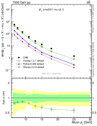 Plot of l.pt in 7000 GeV pp collisions