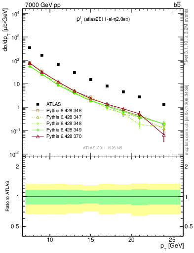 Plot of l.pt in 7000 GeV pp collisions