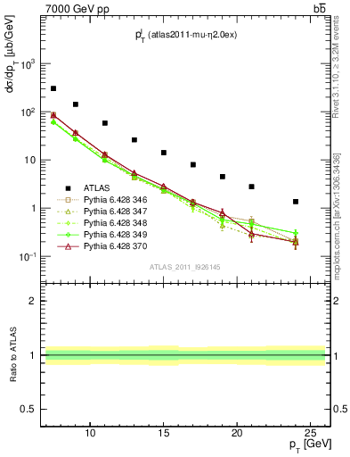 Plot of l.pt in 7000 GeV pp collisions