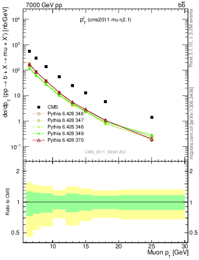 Plot of l.pt in 7000 GeV pp collisions