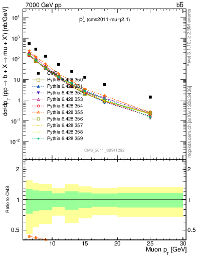 Plot of l.pt in 7000 GeV pp collisions