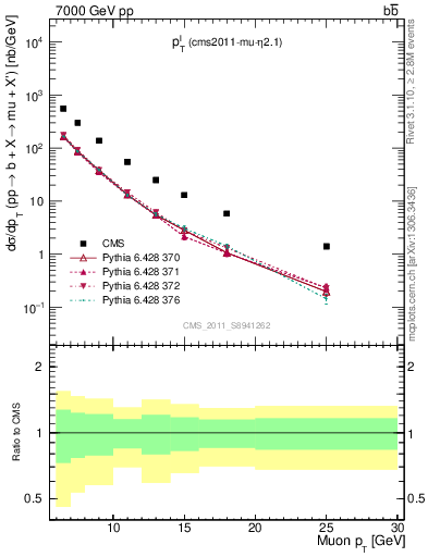 Plot of l.pt in 7000 GeV pp collisions