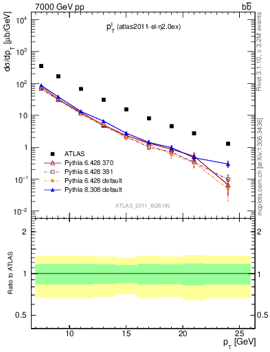 Plot of l.pt in 7000 GeV pp collisions