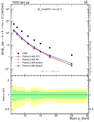 Plot of l.pt in 7000 GeV pp collisions