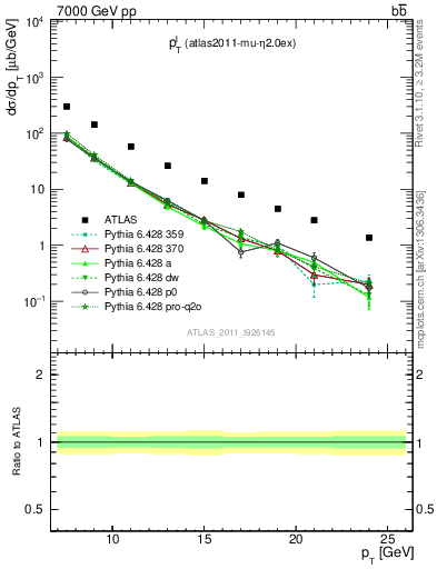 Plot of l.pt in 7000 GeV pp collisions