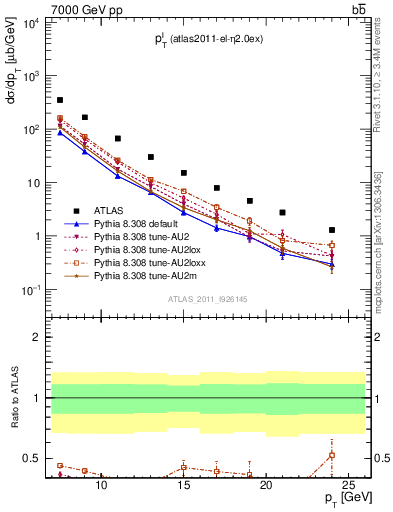 Plot of l.pt in 7000 GeV pp collisions