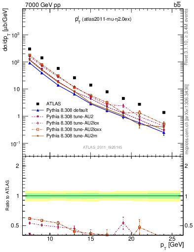 Plot of l.pt in 7000 GeV pp collisions