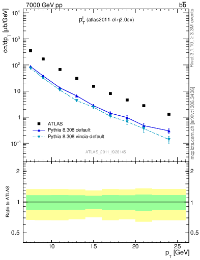 Plot of l.pt in 7000 GeV pp collisions