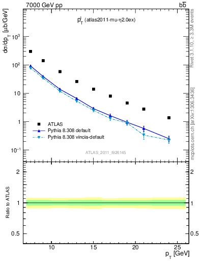 Plot of l.pt in 7000 GeV pp collisions