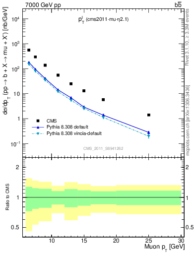 Plot of l.pt in 7000 GeV pp collisions