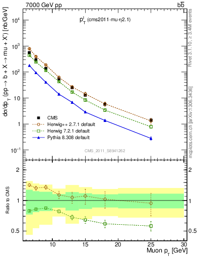 Plot of l.pt in 7000 GeV pp collisions