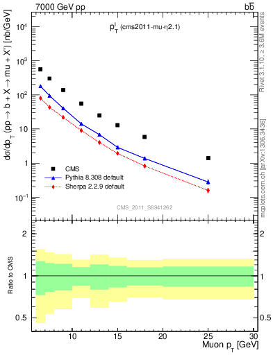 Plot of l.pt in 7000 GeV pp collisions