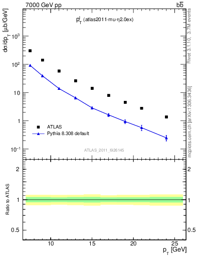 Plot of l.pt in 7000 GeV pp collisions