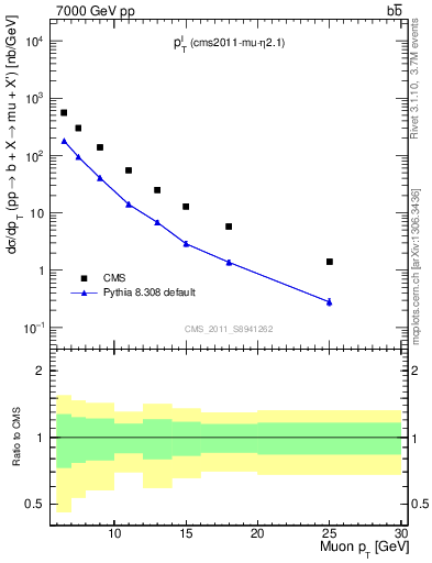 Plot of l.pt in 7000 GeV pp collisions