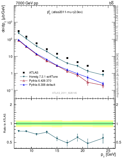 Plot of l.pt in 7000 GeV pp collisions