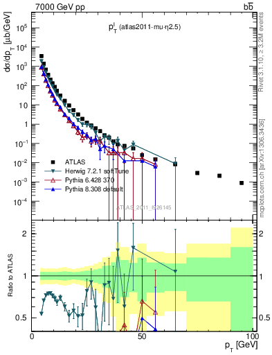 Plot of l.pt in 7000 GeV pp collisions