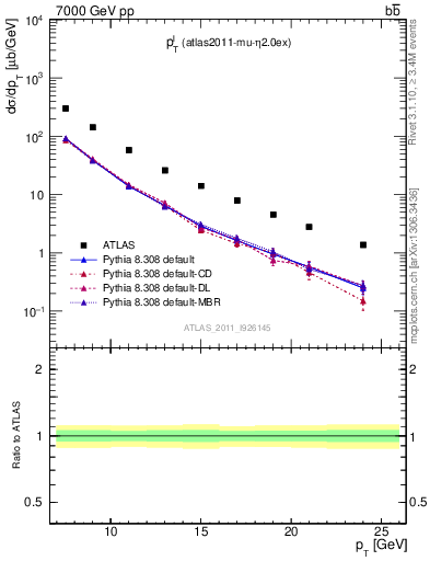 Plot of l.pt in 7000 GeV pp collisions