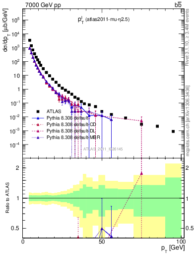 Plot of l.pt in 7000 GeV pp collisions