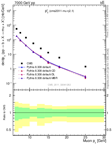 Plot of l.pt in 7000 GeV pp collisions