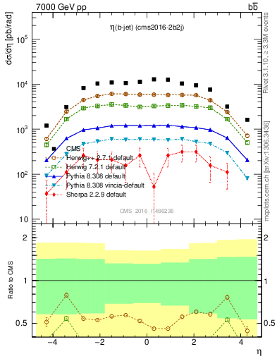 Plot of lj.eta in 7000 GeV pp collisions