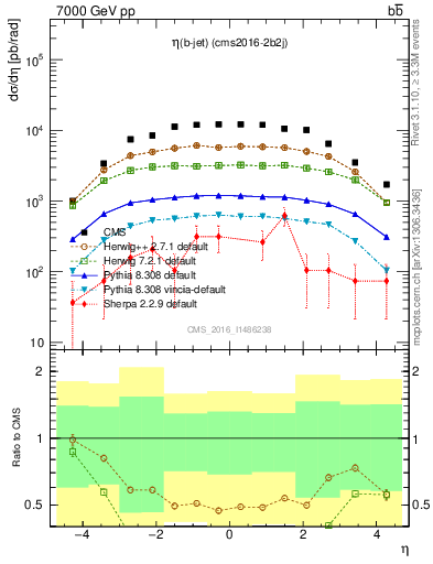 Plot of lj.eta in 7000 GeV pp collisions