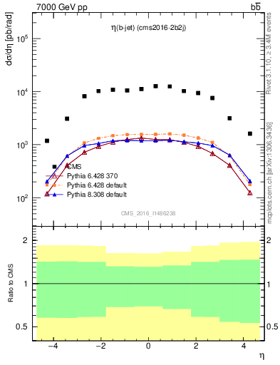 Plot of lj.eta in 7000 GeV pp collisions