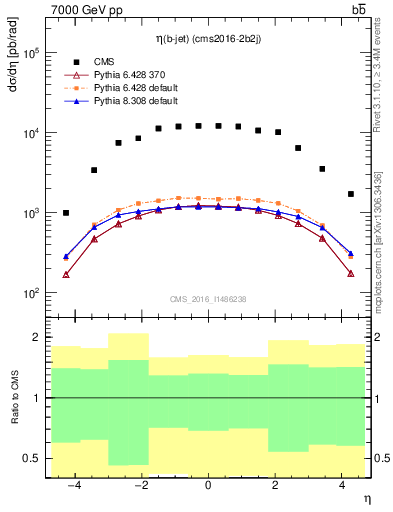 Plot of lj.eta in 7000 GeV pp collisions