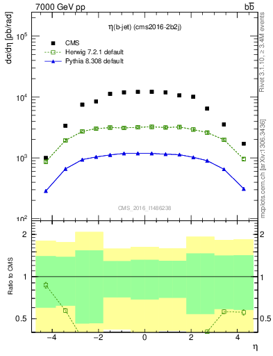 Plot of lj.eta in 7000 GeV pp collisions