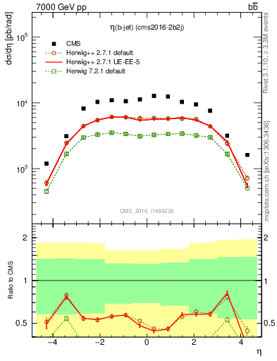 Plot of lj.eta in 7000 GeV pp collisions