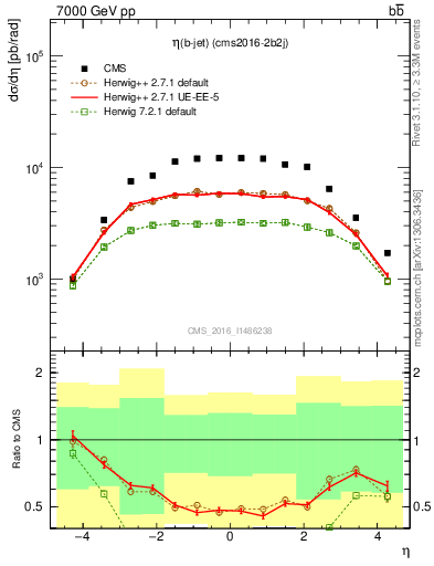 Plot of lj.eta in 7000 GeV pp collisions