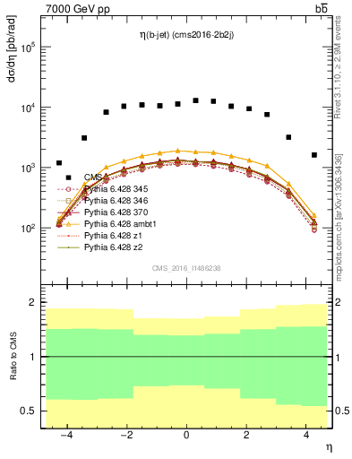 Plot of lj.eta in 7000 GeV pp collisions