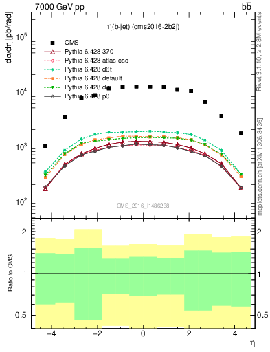 Plot of lj.eta in 7000 GeV pp collisions