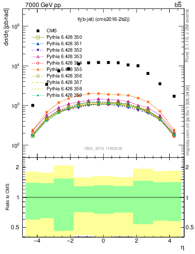 Plot of lj.eta in 7000 GeV pp collisions