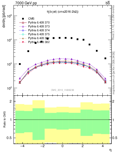 Plot of lj.eta in 7000 GeV pp collisions