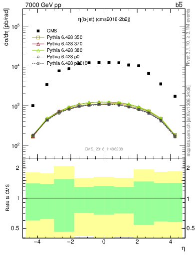 Plot of lj.eta in 7000 GeV pp collisions