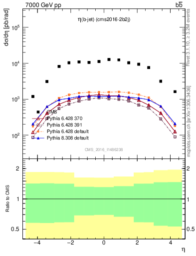 Plot of lj.eta in 7000 GeV pp collisions