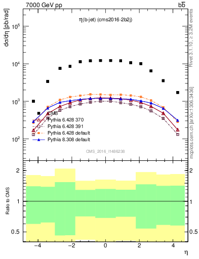 Plot of lj.eta in 7000 GeV pp collisions