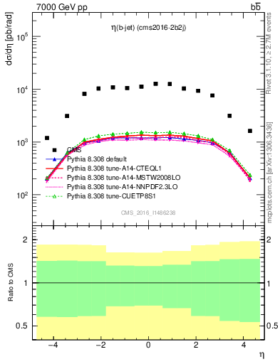 Plot of lj.eta in 7000 GeV pp collisions