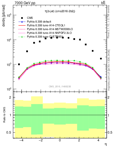 Plot of lj.eta in 7000 GeV pp collisions