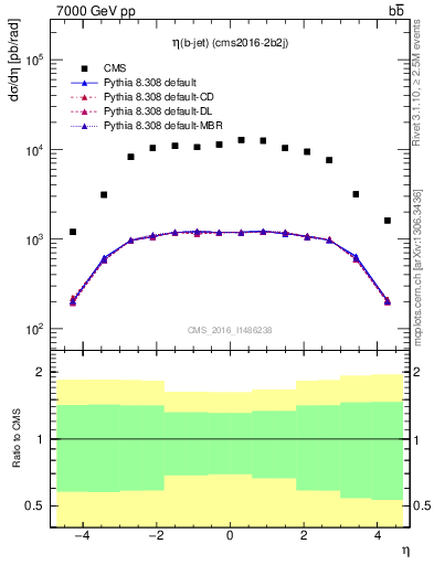 Plot of lj.eta in 7000 GeV pp collisions